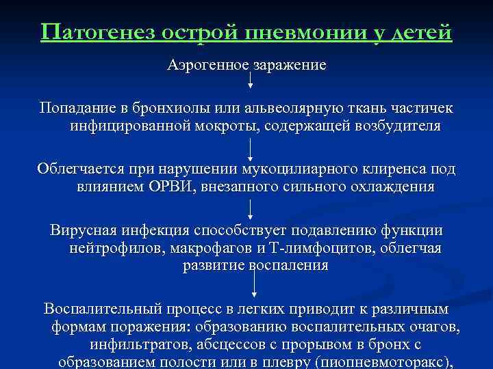 Патогенез острой пневмонии у детей Аэрогенное заражение Попадание в бронхиолы или альвеолярную ткань частичек