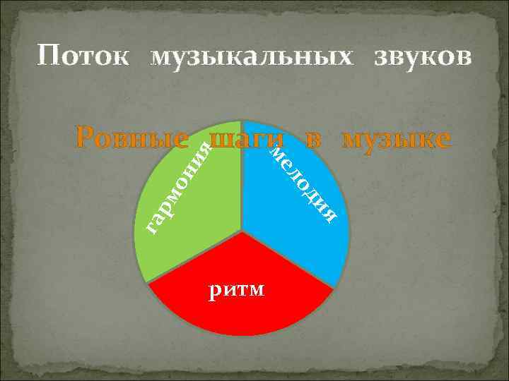 Поток музыкальных звуков ия он рм га ПУЛЬС ритм я ди ЛАД ло ме