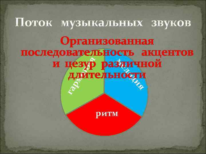 Поток музыкальных звуков ия он рм га ПУЛЬС ритм я ди ло ме Организованная