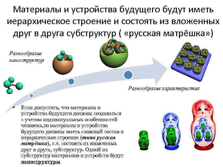 Материалы и устройства будущего будут иметь иерархическое строение и состоять из вложенных друг в