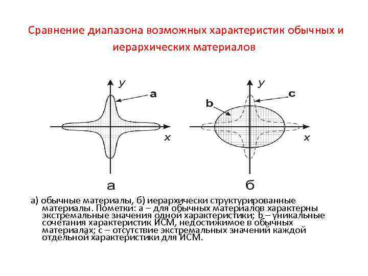 Сравнение диапазона возможных характеристик обычных и иерархических материалов а) обычные материалы, б) иерархически структурированные