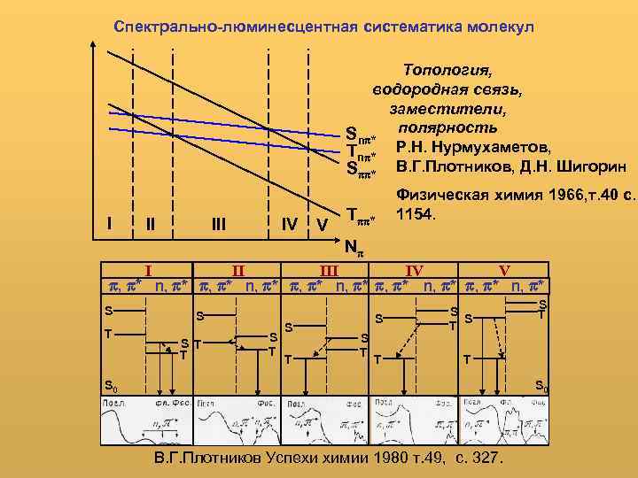Спектрально-люминесцентная систематика молекул Топология, водородная связь, заместители, Sn * полярность Tn * Р. Н.