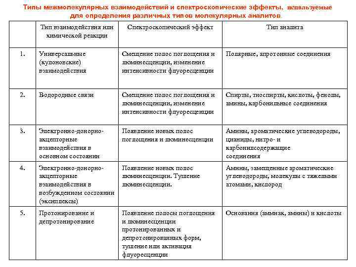 Типы межмолекулярных взаимодействий и спектроскопические эффекты, используемые для определения различных типов молекулярных аналитов. Тип