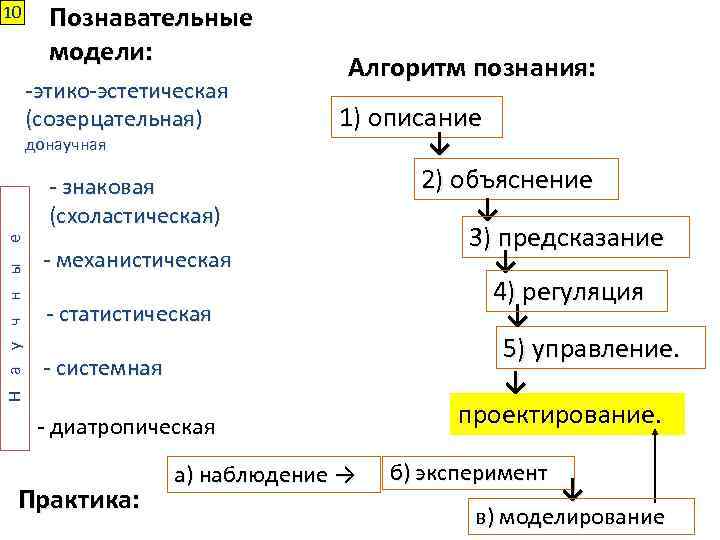 Познавательные модели: 10 -этико-эстетическая (созерцательная) донаучная Н а у ч н ы е -