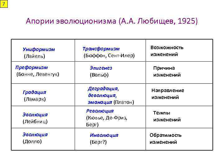 7 Апории эволюционизма (А. А. Любищев, 1925) Униформизм (Лайель) Преформизм (Бонне, Левенгук) Трансформизм (Бюффон,