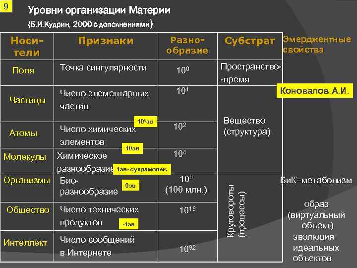 Уровни организации Материи (Б. И. Кудрин, 2000 с дополнениями) Носители Поля Частицы Атомы Признаки