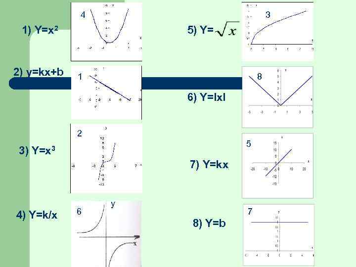 4 3 1) Y=x 2 2) y=kx+b 5) Y= 1 8 6) Y=ΙxΙ 2