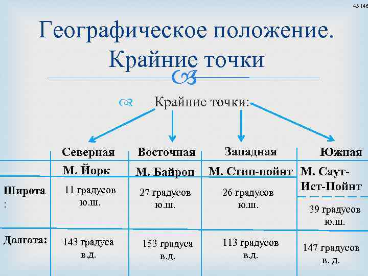 43 146 Географическое положение. Крайние точки: Северная Восточная М. Йорк М. Байрон Широта :