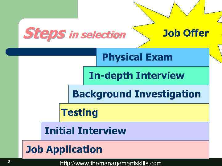 Steps in selection Job Offer Physical Exam In-depth Interview Background Investigation Testing Initial Interview