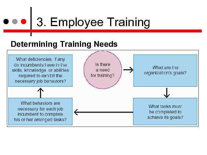 3. Employee Training Determining Training Needs 