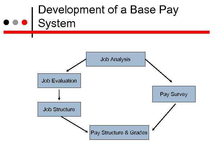 Development of a Base Pay System Job Analysis Job Evaluation Pay Survey Job Structure