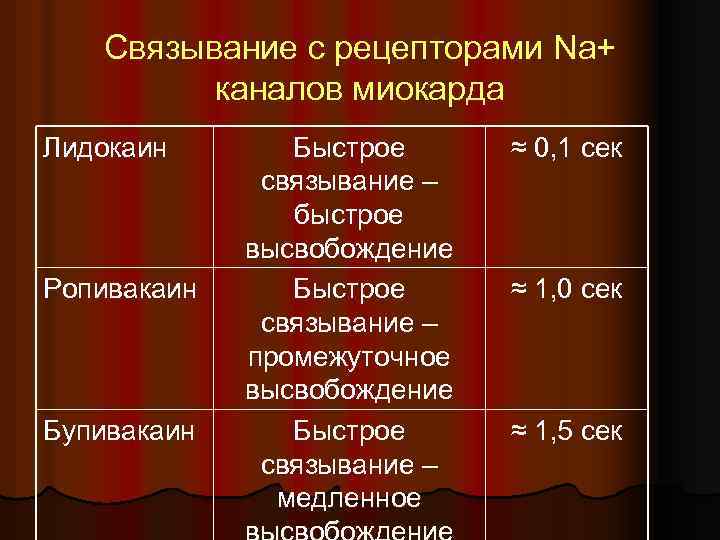 Связывание с рецепторами Na+ каналов миокарда Лидокаин Ропивакаин Бупивакаин Быстрое связывание – быстрое высвобождение