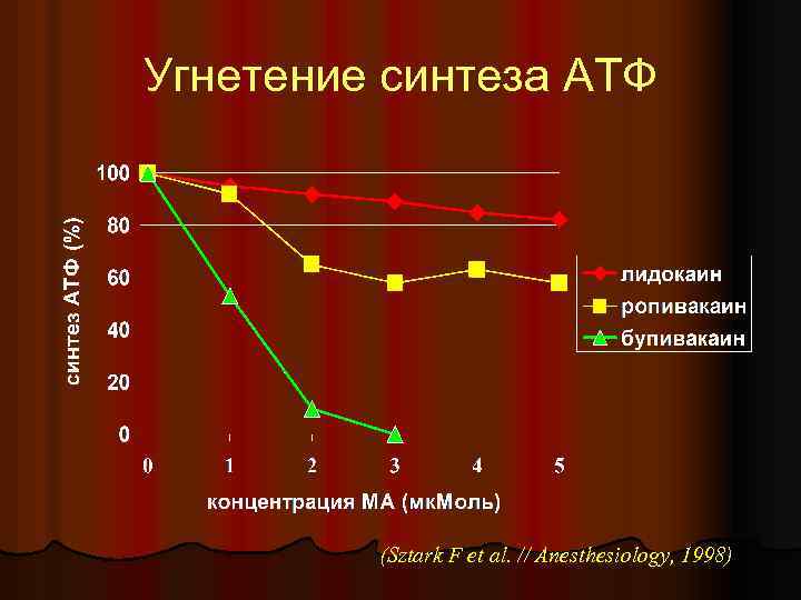 Угнетение синтеза АТФ (Sztark F et al. // Anesthesiology, 1998) 
