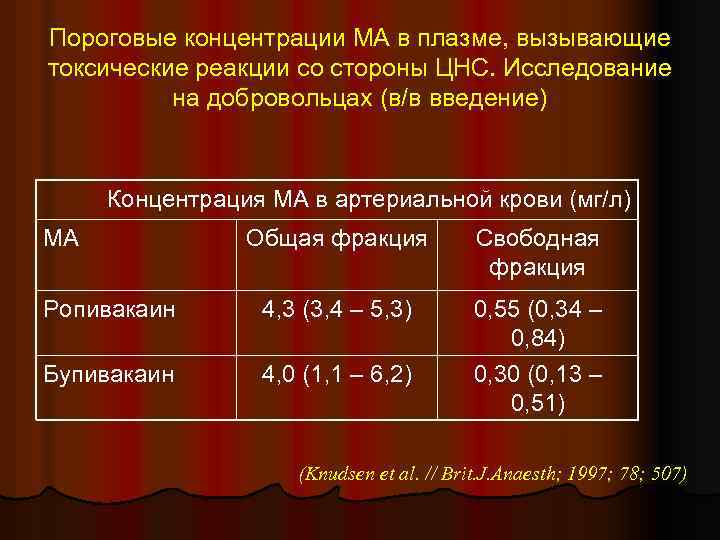 Пороговые концентрации МА в плазме, вызывающие токсические реакции со стороны ЦНС. Исследование на добровольцах