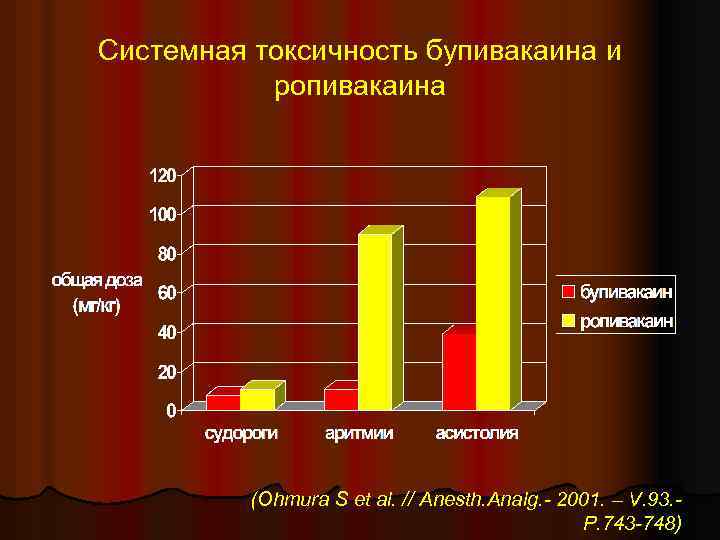 Системная токсичность бупивакаина и ропивакаина (Ohmura S et al. // Anesth. Analg. - 2001.
