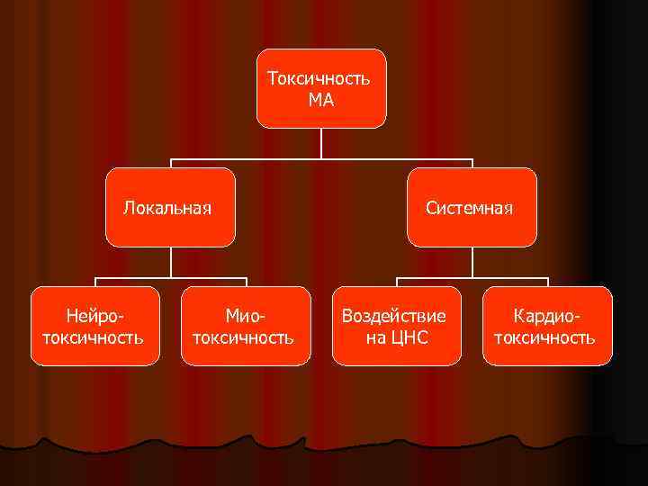 Токсичность МА Локальная Нейротоксичность Миотоксичность Системная Воздействие на ЦНС Кардиотоксичность 