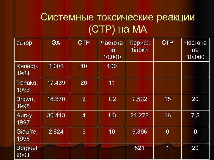 Системные токсические реакции (СТР) на МА автор ЭА СТР Частота на 10. 000 Kenepp,