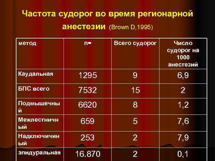 Частота судорог во время регионарной анестезии (Brown D, 1995) метод n= Всего судорог Число