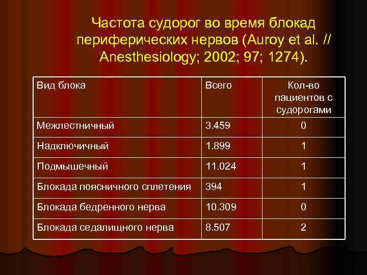 Частота судорог во время блокад периферических нервов (Auroy et al. // Anesthesiology; 2002; 97;