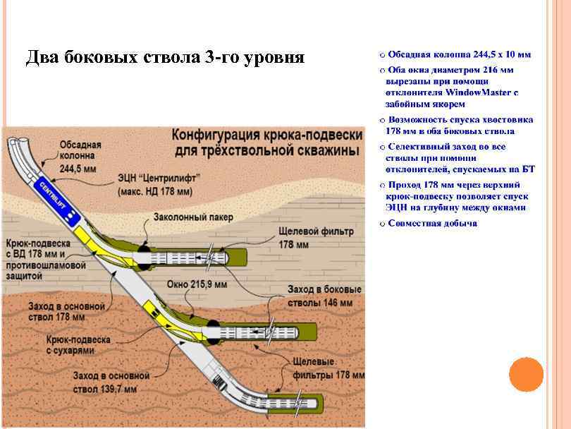 Какая информация дополнительно включается в план ведения работ связанных с проводкой боковых стволов