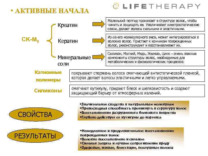  • АКТИВНЫЕ НАЧАЛА Креатин CK-M 5 Маленький пептид проникает в структуру волос, чтобы