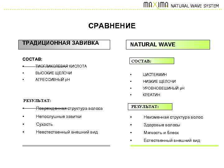 NATURAL WAVE SYSTEM СРАВНЕНИЕ ТРАДИЦИОННАЯ ЗАВИВКА NATURAL WAVE СОСТАВ: • ТИОГЛИКОЛЕВАЯ КИСЛОТА • ВЫСОКИЕ