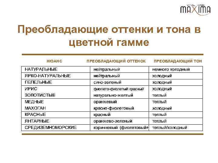 Преобладающие оттенки и тона в цветной гамме НЮАНС ПРЕОБЛАДАЮЩИЙ ОТТЕНОК ПРЕОБЛАДАЮЩИЙ ТОН 