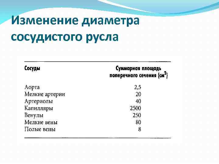 Изменение диаметра сосудистого русла 