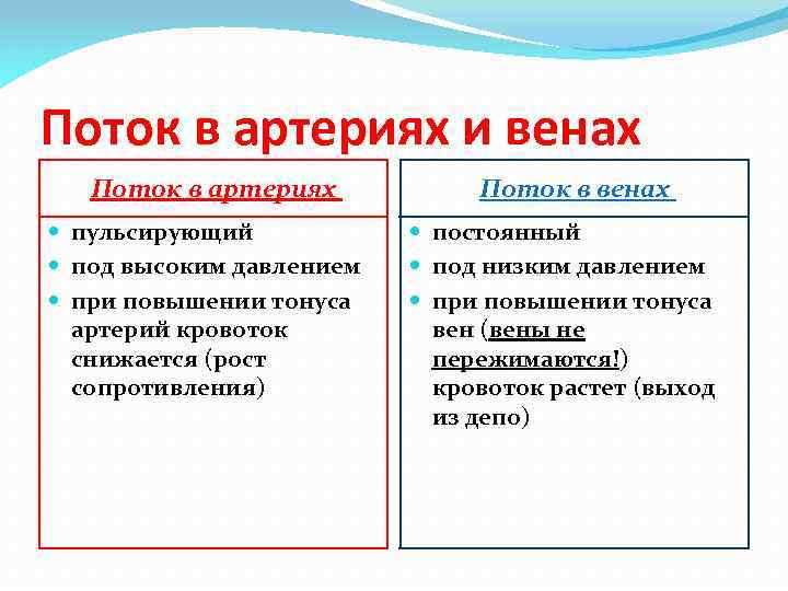 Поток в артериях и венах Поток в артериях пульсирующий под высоким давлением при повышении