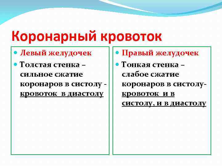 Коронарный кровоток Левый желудочек Толстая стенка – сильное сжатие коронаров в систолу кровоток в