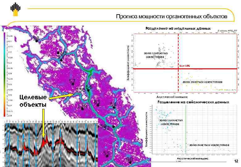 Прогноз мощности органогенных объектов Коэффициент глинистости Разделение на модельных данных зона глинистых известняков Кгл=15%