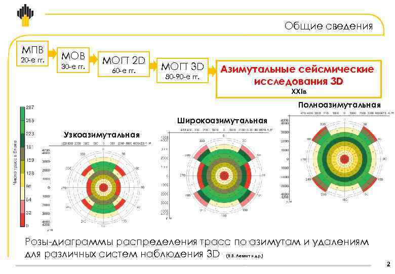 Общие сведения МПВ 20 -е гг. МОВ 30 -е гг. МОГТ 2 D 60