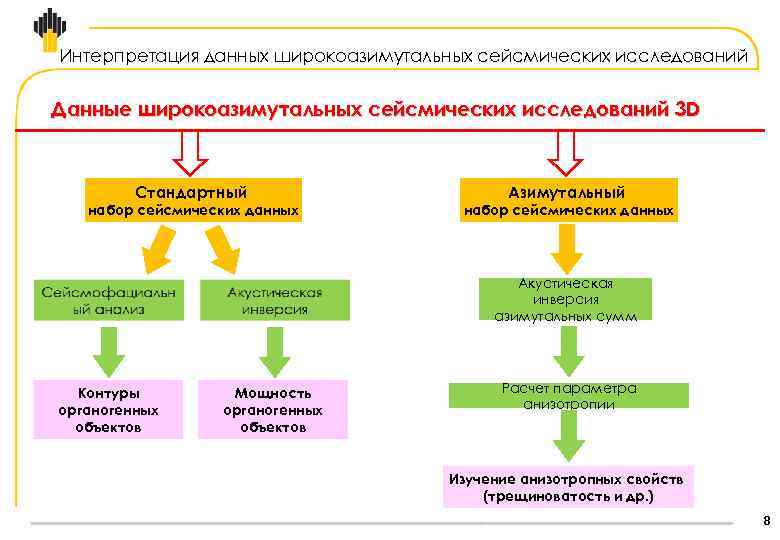 Интерпретация данных широкоазимутальных сейсмических исследований Данные широкоазимутальных сейсмических исследований 3 D Стандартный набор сейсмических