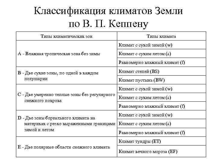 Классификация климатов Земли по В. П. Кеппену Типы климатических зон Типы климата Климат с