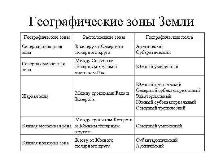 Географические зоны Земли Географические зоны Расположение зоны Географические пояса Северная полярная зона К северу