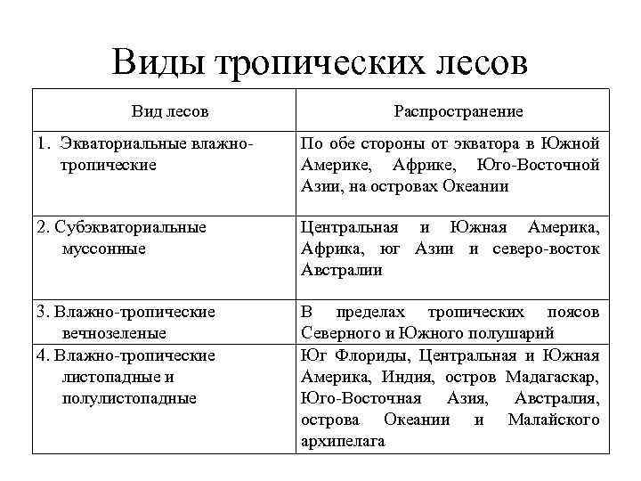 Виды тропических лесов Вид лесов Распространение 1. Экваториальные влажно тропические По обе стороны от