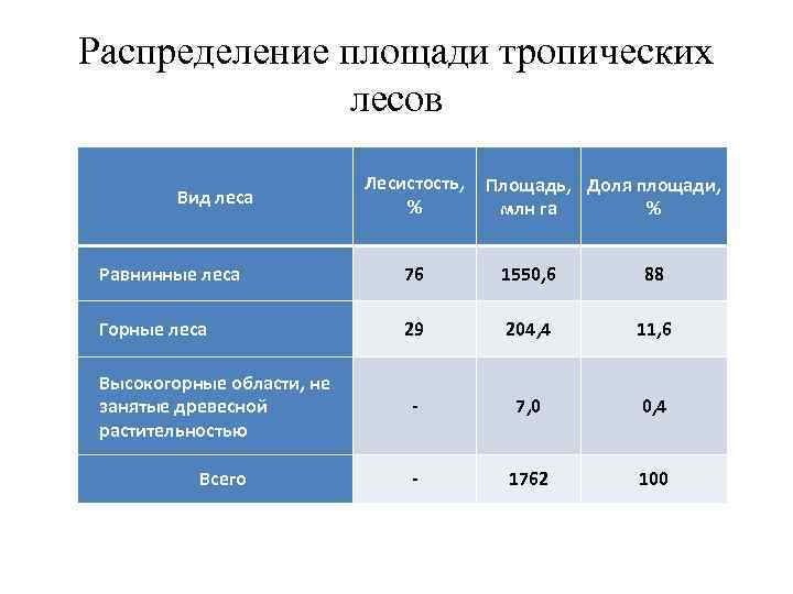 Распределение площади тропических лесов Вид леса Лесистость, % Площадь, Доля площади, млн га %