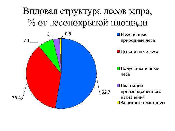 Видовая структура лесов мира, % от лесопокрытой площади 3 0. 8 Изменённые природные леса