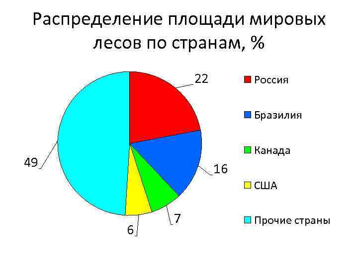 Распределение территории