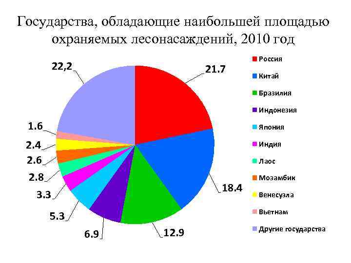 Охарактеризовать лесные ресурсы мира по установленному плану