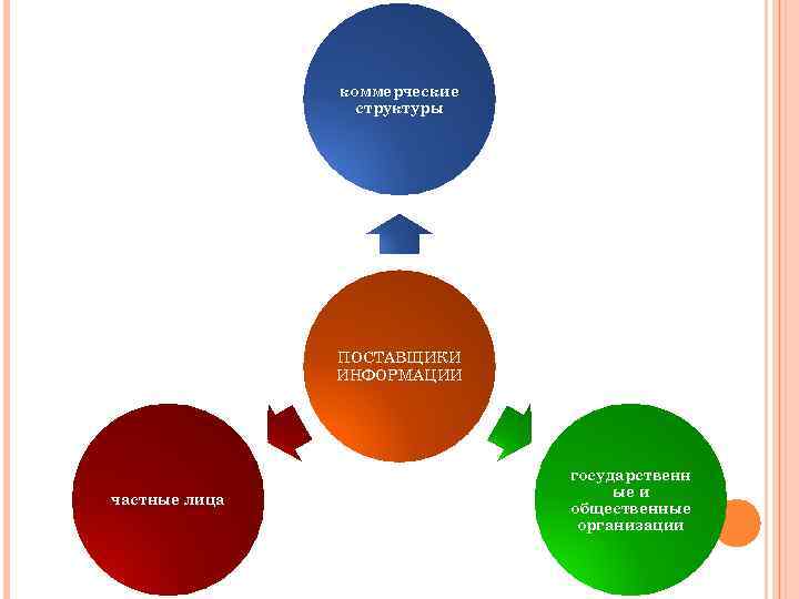 коммерческие структуры ПОСТАВЩИКИ ИНФОРМАЦИИ частные лица государственн ые и общественные организации 
