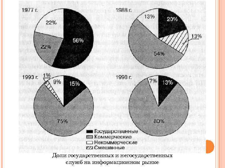Доли государственных и негосударственных служб на информационном рынке 