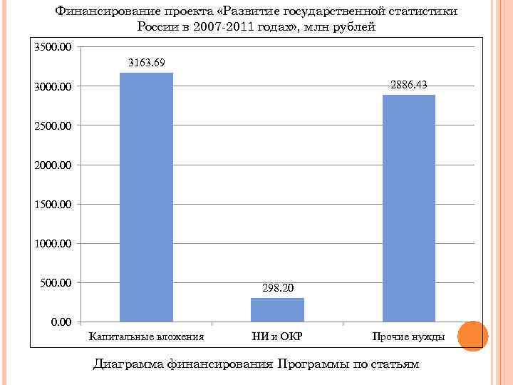 Финансирование проекта «Развитие государственной статистики России в 2007 -2011 годах» , млн рублей 3500.