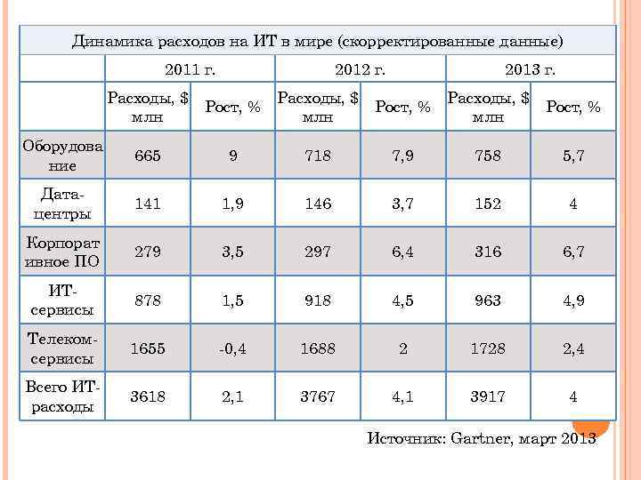 Динамика расходов на ИТ в мире (скорректированные данные) 2011 г. 2012 г. 2013 г.