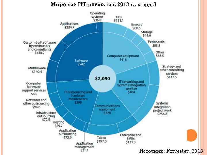 Мировые ИТ-расходы в 2013 г. , млрд $ Источник: Forrester, 2013 