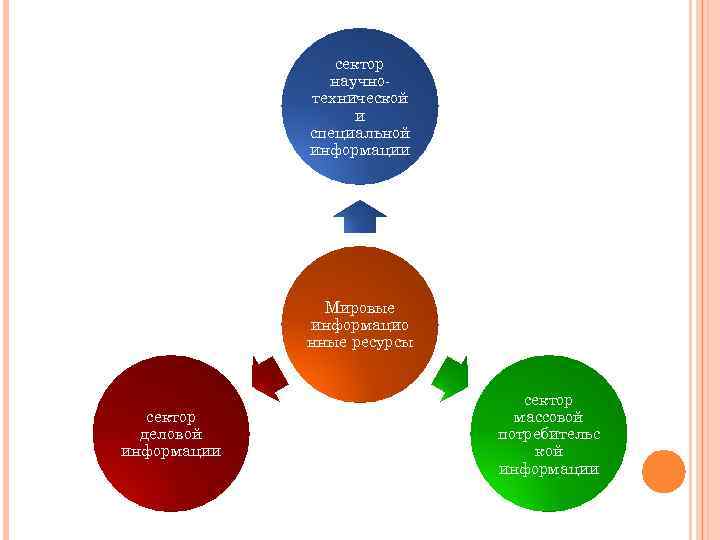 сектор научнотехнической и специальной информации Мировые информацио нные ресурсы сектор деловой информации сектор массовой