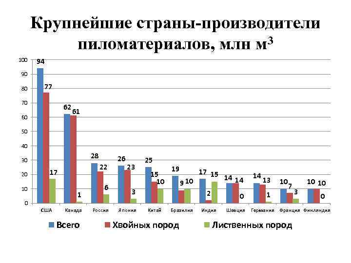 Страна крупный производитель. Крупнейшие производители пиломатериалов страны. Крупнейшие производители пиломатериалов. Крупнейшие производители древесины. Страны производители древесины.