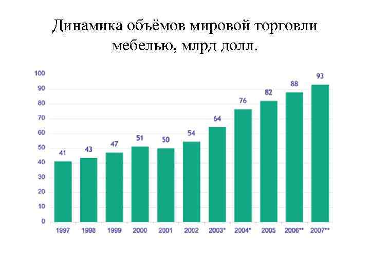 Объем мирового. Динамика мировой торговли. Объем мировой торговли. Динамика объемов международной торговли, млрд. Долл.. Динамика мебельного рынка.