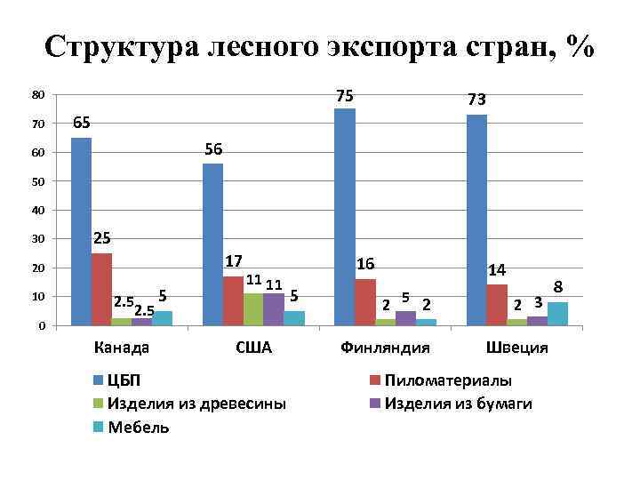 Химическая промышленность экспортеры и импортеры. Экспортеры и импортеры Лесной промышленности. Страны экспортеры Лесной продукции.