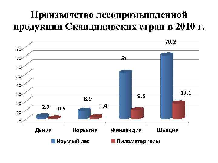 Производство лесопромышленной продукции Скандинавских стран в 2010 г. 70. 2 80 51 70 60